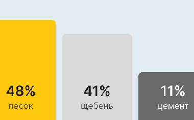 Бетон М150 В-10 в Екатеринбурге