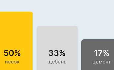 Бетон М350 В25 в Екатеринбурге