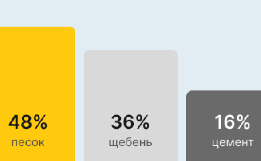 Бетон М300 В22,5 в Екатеринбурге